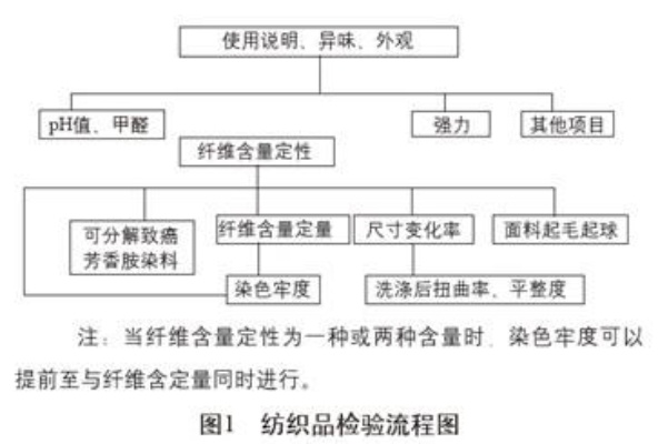 纺织厂验厂流程详解