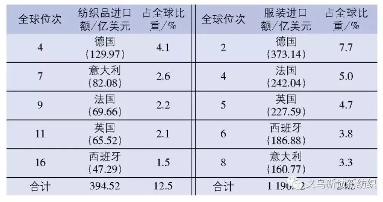 欧洲纺织品物流现状分析