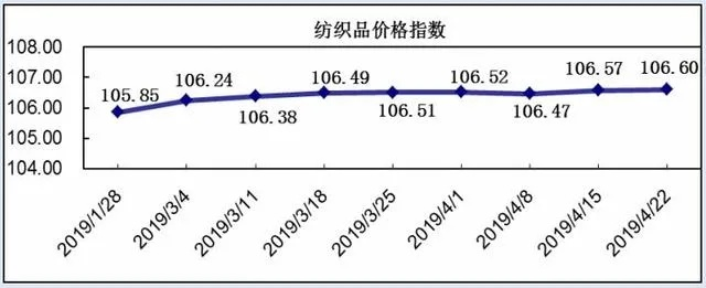黑龙江纺织品批发价格行情分析