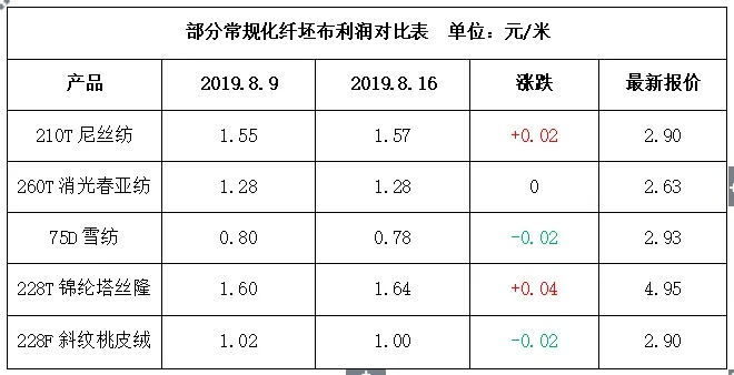 黑龙江纺织品批发价格行情分析