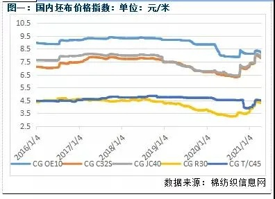纺织品定价模式图表