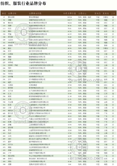 全国纺织品批发市场排行榜前十