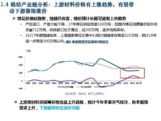 纺织品市场分析，价格趋势与影响因素