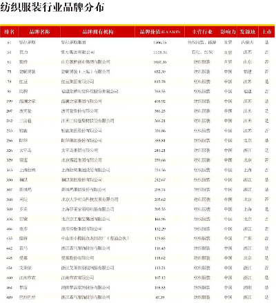 国际纺织品牌排行榜前十名介绍