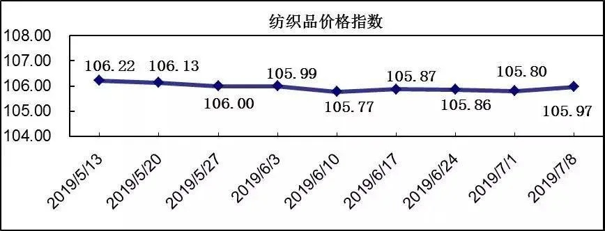 上海针纺织品现价分析