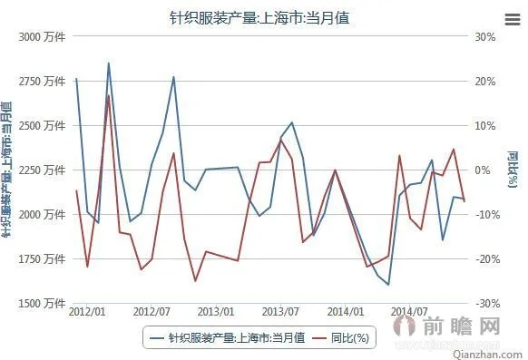 上海针纺织品现价分析