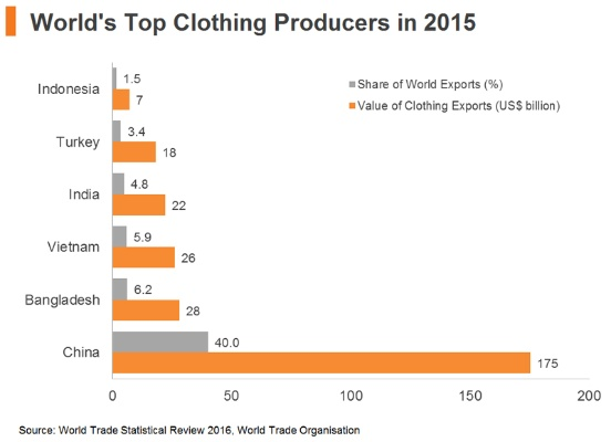 Top Four Textile Brands in the World