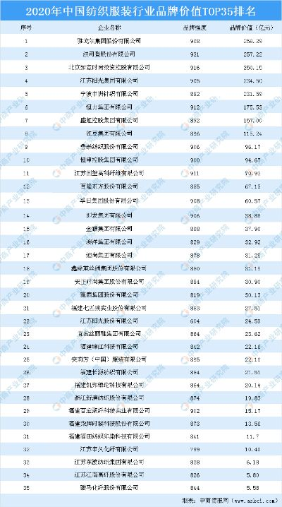 西方纺织品牌排名榜前十名介绍