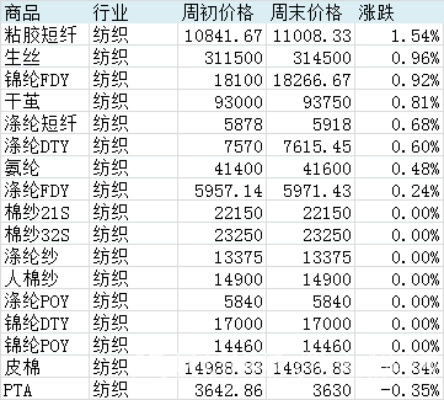 江西标准纺织品批发价格表