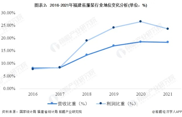福建服装纺织品回收价分析报告