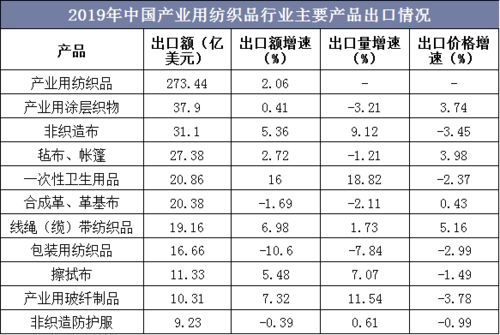 纺织品研发的前景分析