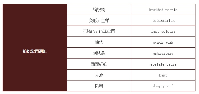 纺织品测试英文口语