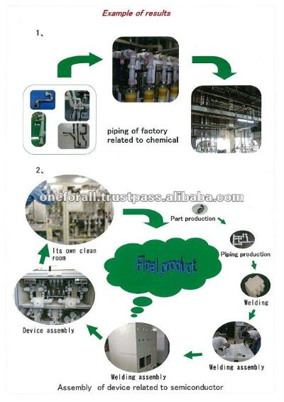 The Development of a Textile Plant Equipment Recycling Facility