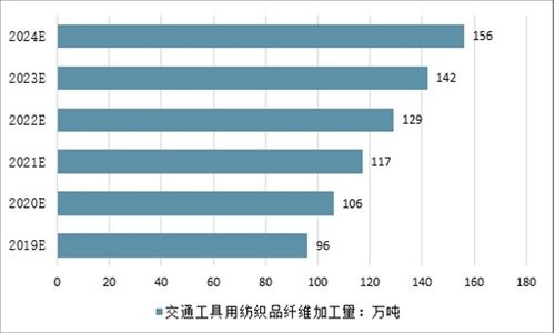 纺织品的发展趋势与方向
