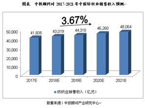 纺织品的发展趋势与方向