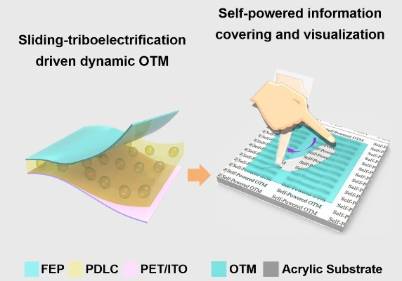 Smart Textiles:A Multifaceted Spectrum of Innovation
