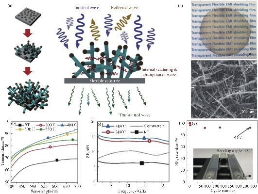 The Development of Textile Thermal Materials