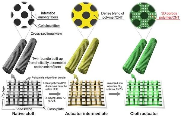 The Development of Textile Thermal Materials
