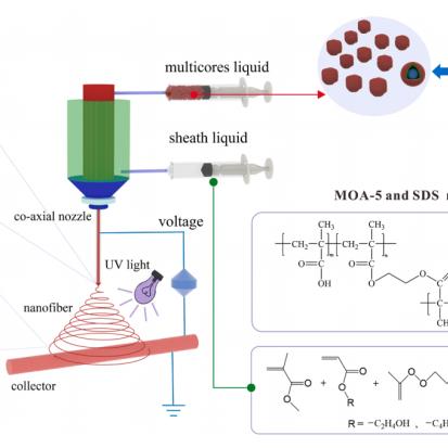 The Story of Chemical Fibers Manufacturing in Textile Mills
