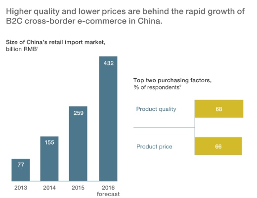 The Global Market of Textiles through Cross-Border E-Commerce