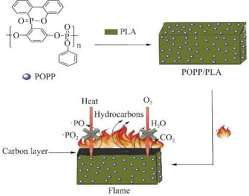 Exploring the Pathways to Development of Flame-Resilient Textiles