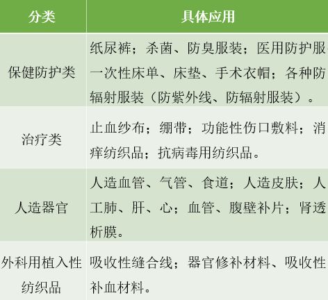生物医用纺织品概述
