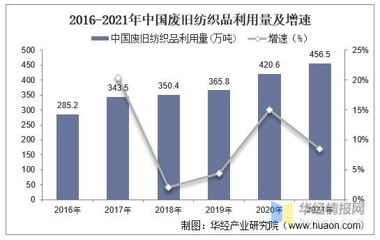 旧纺织品回收与再利用策略