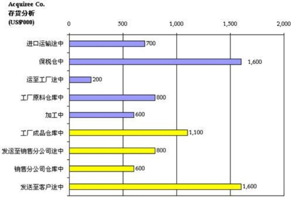 青浦纺织品库存管理案例分析