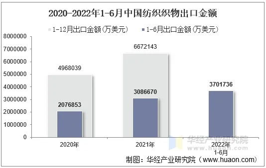 中国出口纺织品总量分析