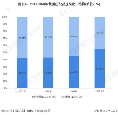 中国出口纺织品总量分析