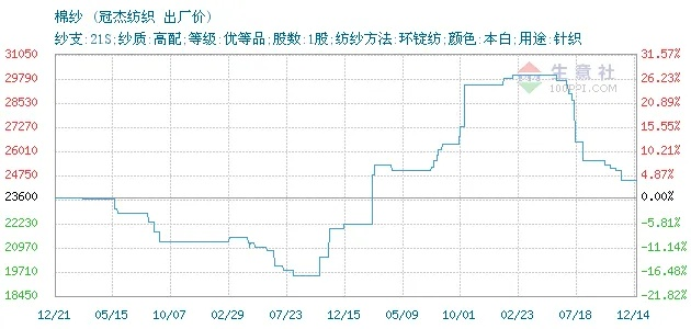 广东定制针纺织品批发价格分析