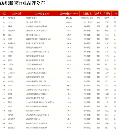 羊毛纺织品品牌排行榜最新解读