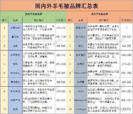 最贵羊毛纺织品品牌排行榜，奢华之选与案例分析