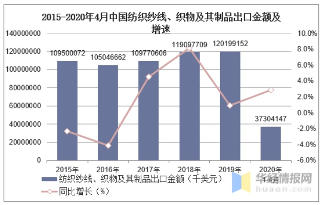 中国纺织品出口研究报告