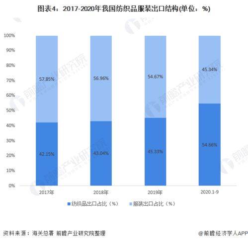 纺织品服装发展现状分析