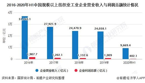 纺织品服装发展现状分析