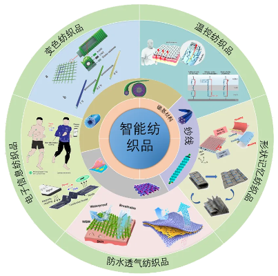 北京智能化针纺织品代理品牌介绍