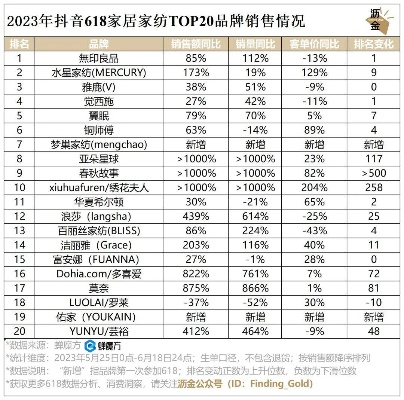 抖音纺织品牌卖货排名第一，案例分析与市场分析