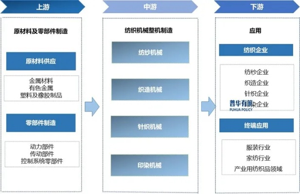 纺织品产业链问题分析与案例研究