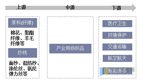 纺织品产业链问题分析与案例研究