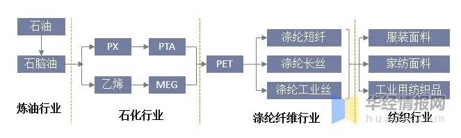 纺织品产业链问题分析与案例研究