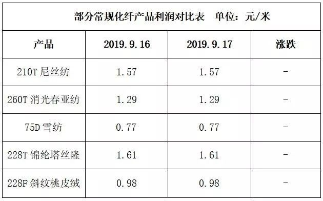 江苏针纺织品批发价格概览