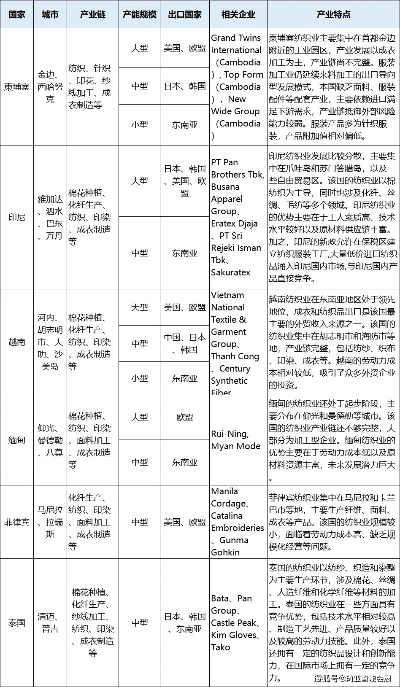 东南亚纺织品现状分析