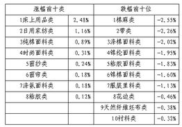 纺织品面料批发价格表最新分析