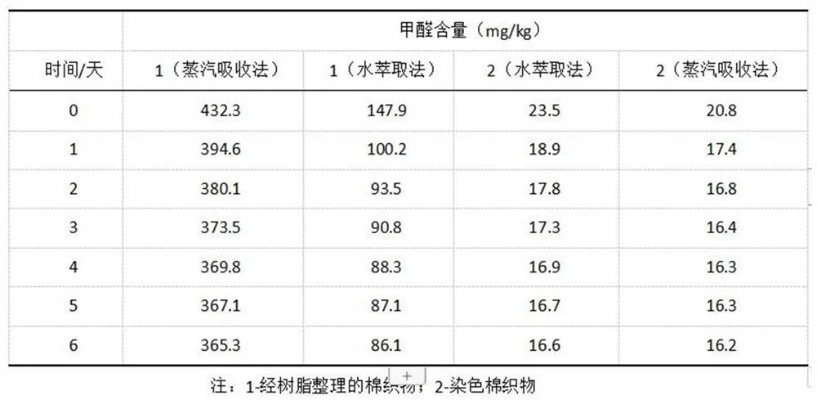 The Study on甲醛检测纺织品及其应用