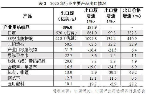 全球产业用纺织品发展报告