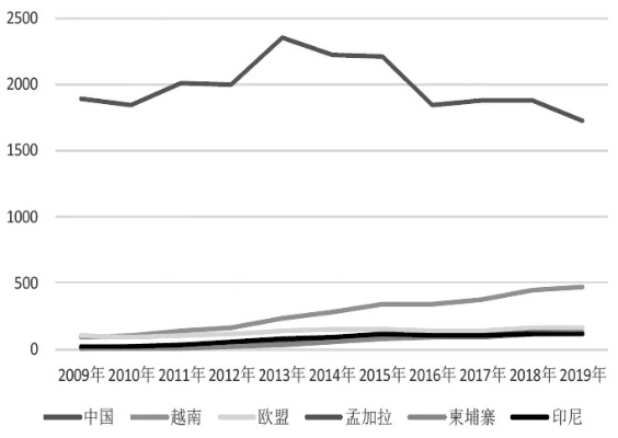 纺织品采购市场转移趋势分析