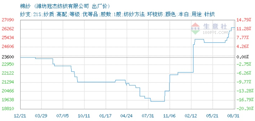 棉纱纺织品批发价格表最新分析