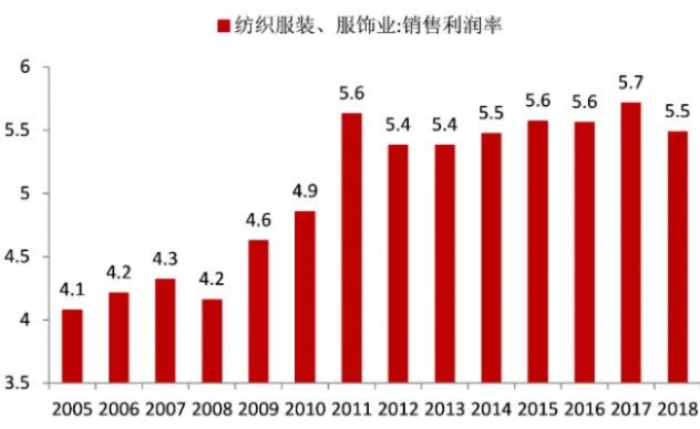 针纺织品批发市场利润率分析