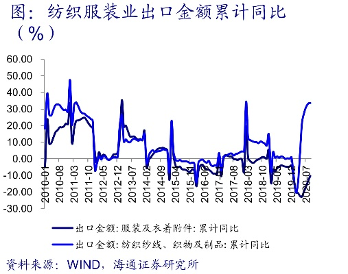 针纺织品批发市场利润率分析